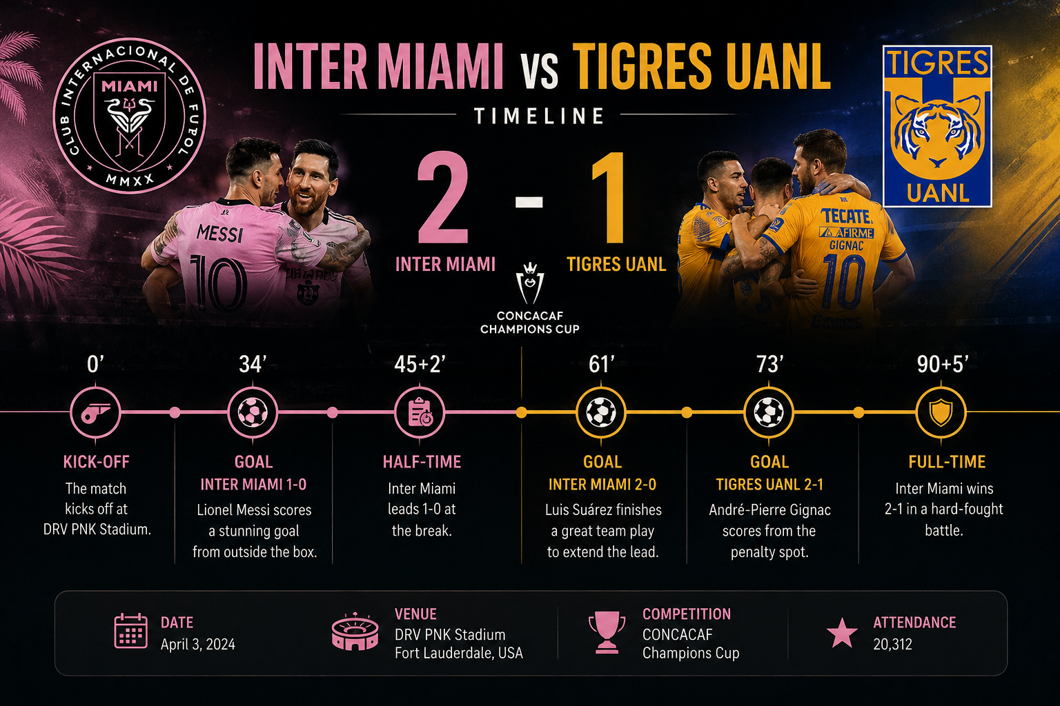 Inter Miami vs Tigres UANL Timeline: Every Key Moment, Match Detail, and What It Really Meant